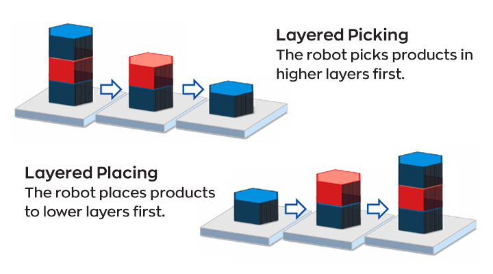 MotoPick 4's multi-layer tray option enables the robot to pick in specific patterns from trays that could have multiple layers.