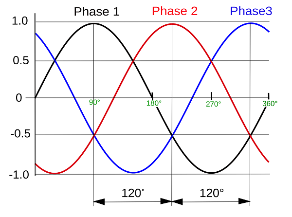 3-phase electricity sequence