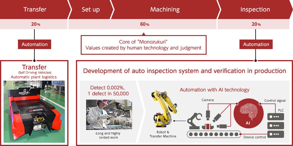 An overview of the MusashiAI automation workflow