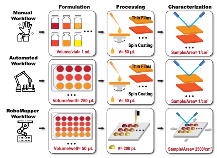 Comparison of formulae processes