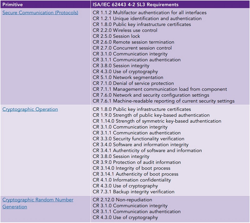 ISA/IEC 62443 4-2 SL3 requirements