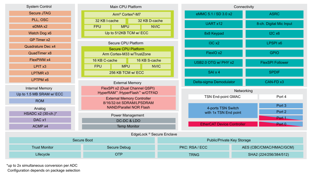 i.MX RT1180 Crossover MCU block diagram