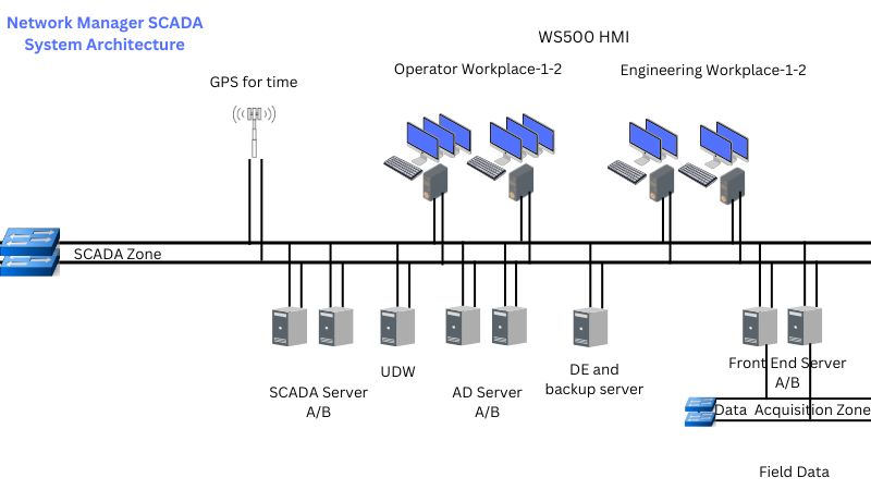 Network Manager SCADS system configuration and architecture