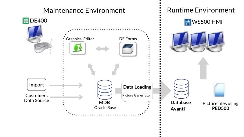 population of new dataset from maintenance to runtime environment for operator