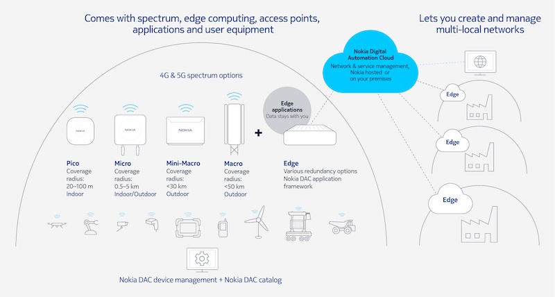 Nokia Digital Automation Cloud