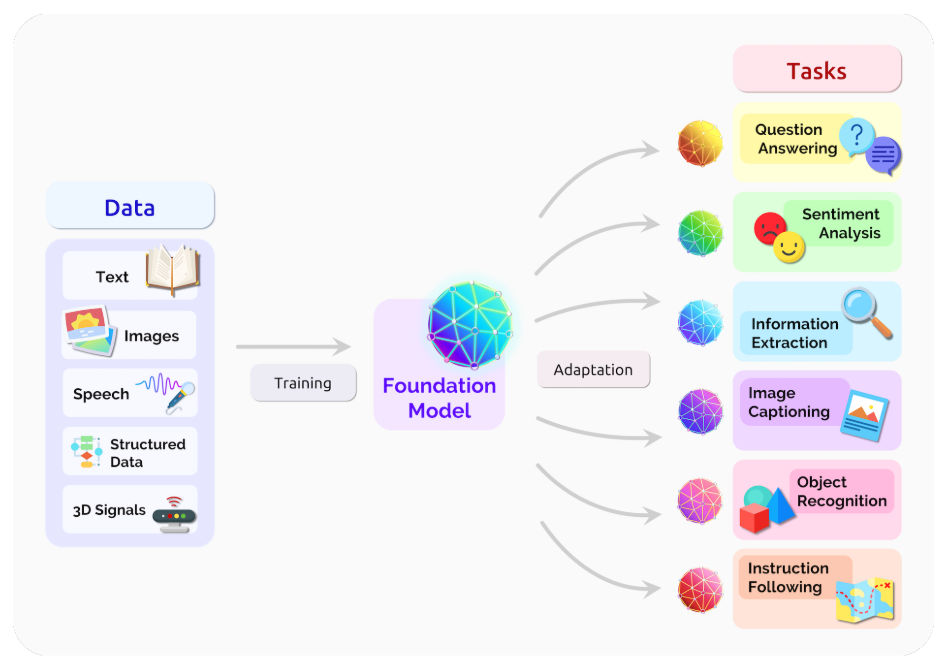 Foundation models centralize data from a variety of sources and can be used for many applications