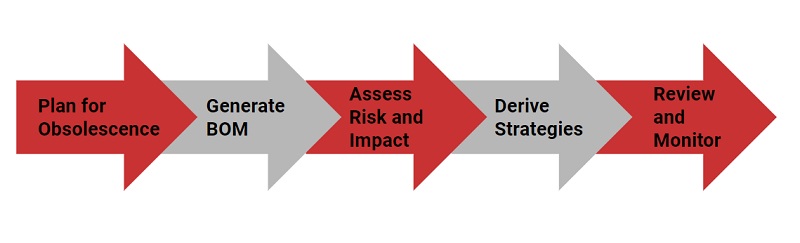 Mitigation flowchart