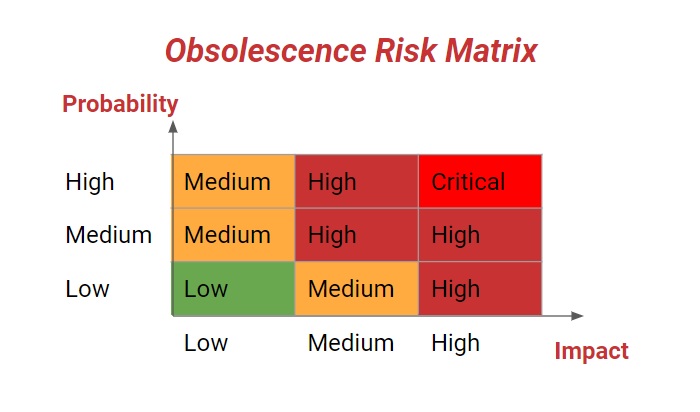 Risk assessment chart