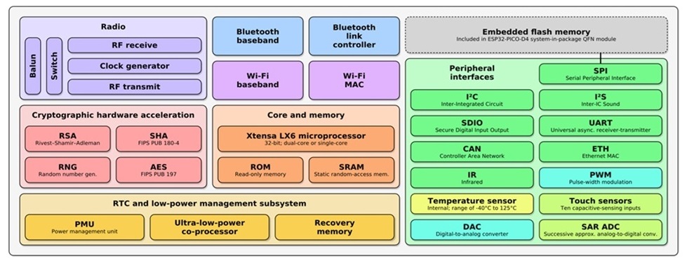 Function block diagram of the ESP32
