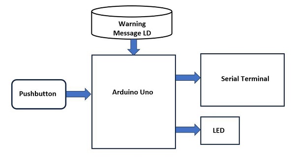 Block diagram for messaging program