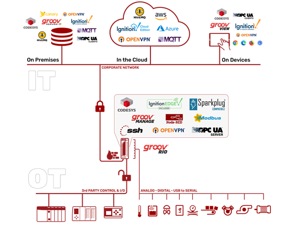 An integration architecture diagram highlighting the Groov Rio use case. 