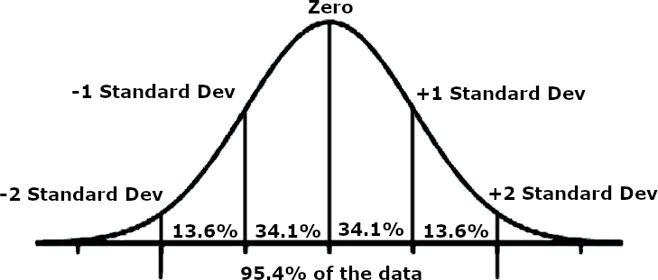 Standard deviation bell curve in mathematical statistics