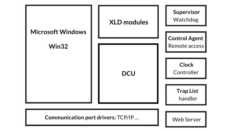 executable software components in PCU400