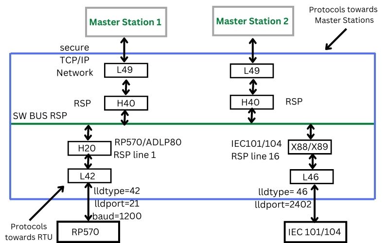 internal architecture of protocol handling in PCU400