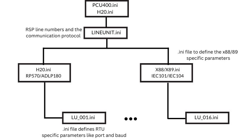 the line parameters and protocol handler modules hierarchy