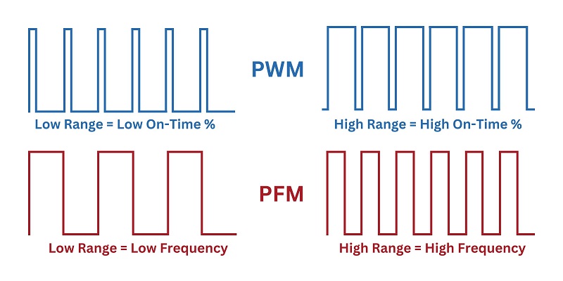 PWM compared to PFM
