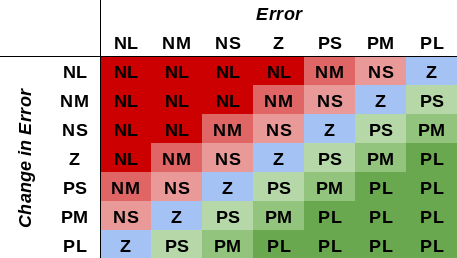fuzzy rule table for servo motor control