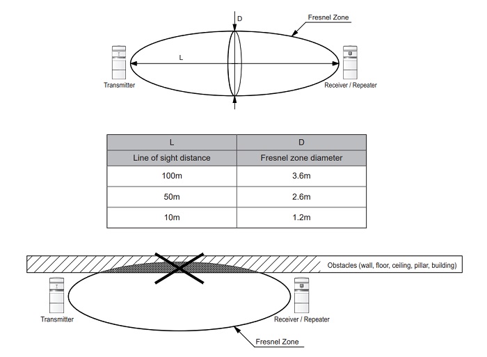 Illustration of a 'Fresnel' zone for Bluetooth