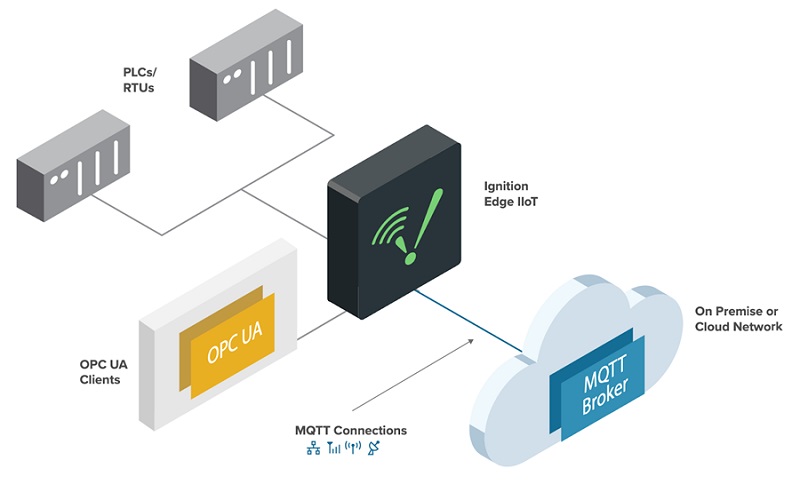Inductive Automation Ignition Edge platform enables devices to become IoT gateway