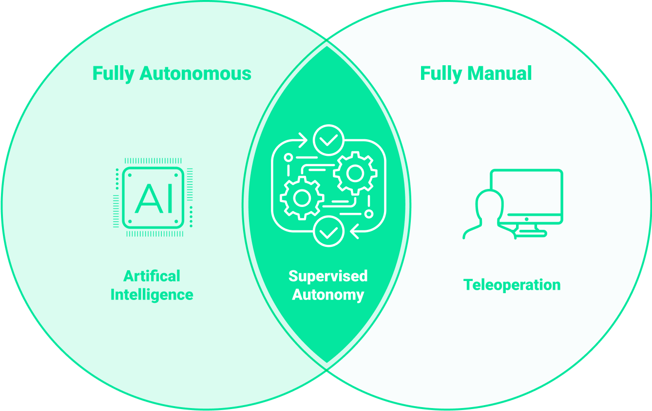 supervised autonomy with MoveIt robotic software