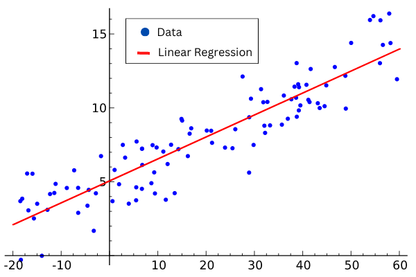 Linear Regression Algorithm