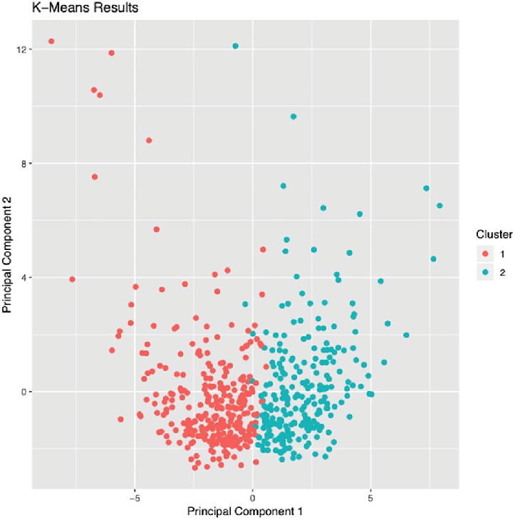 scatter plot of observations - clustering model machine learning