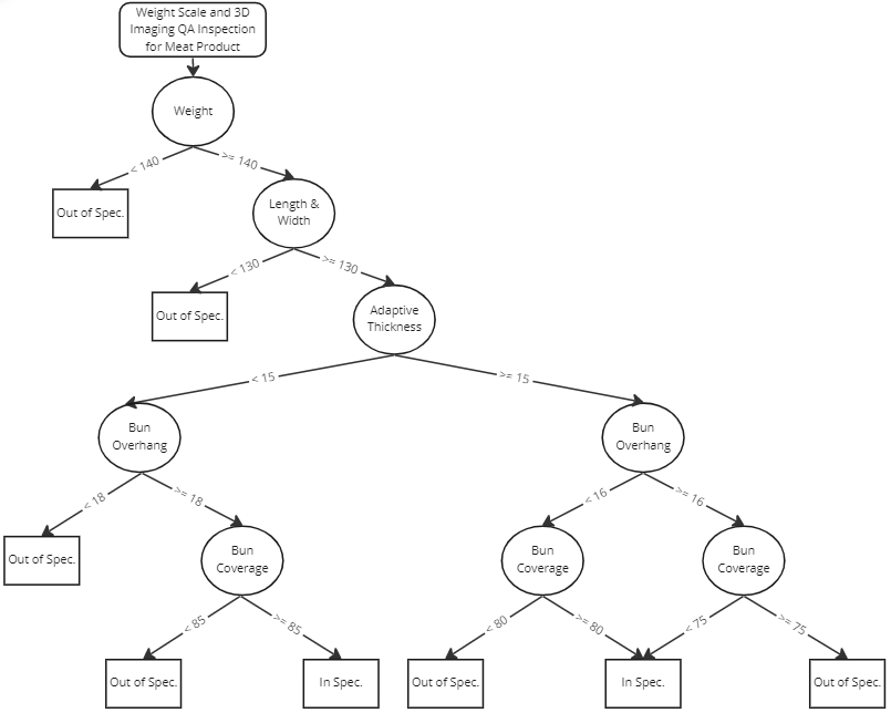 decision tree model in machine learning