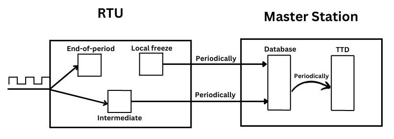 Block diagram of pulse counter at RTU and SCADA levels