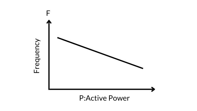 frequency and active power graph