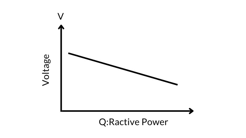 Voltage and reactive power graph