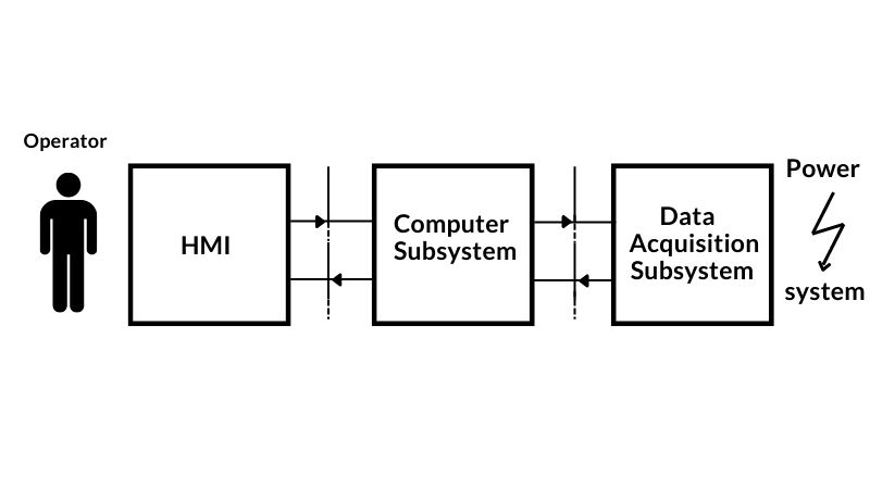 subsystems of the remote control panel