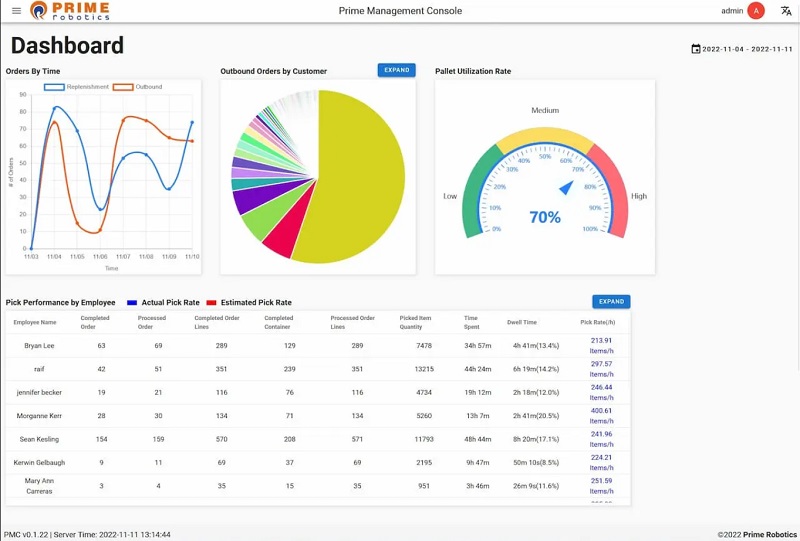 Prime management software data dashboard