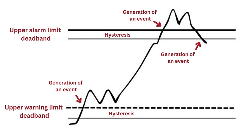 Alarm limits and hysteresis bands