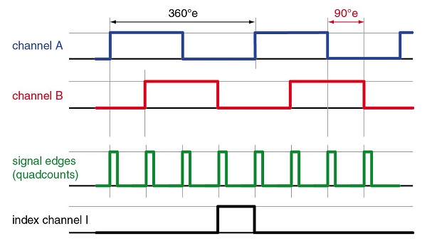 Encoder output waveforms