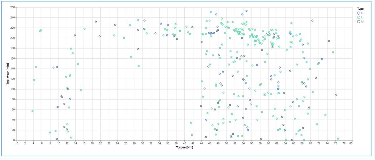 Colored data chart
