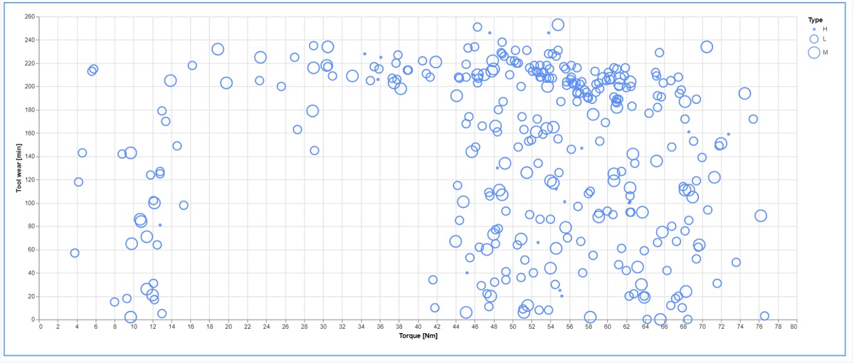Chart with varying size for each series