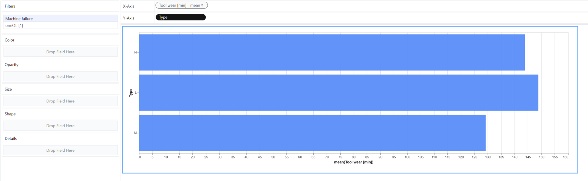 Chart with the data in a filtered format (unsorted)