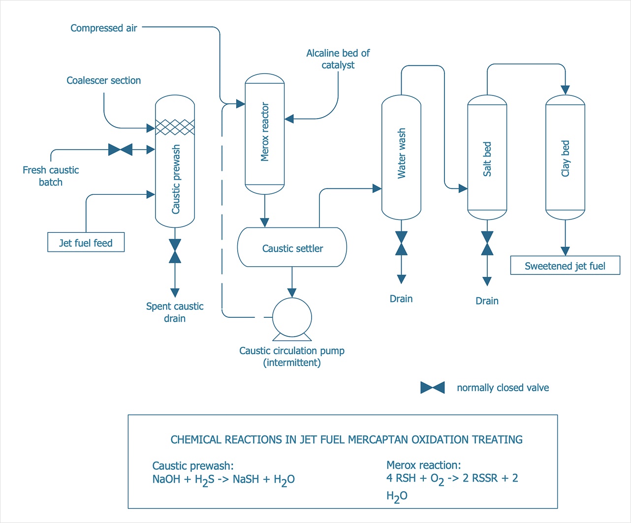 Process visual for python project 