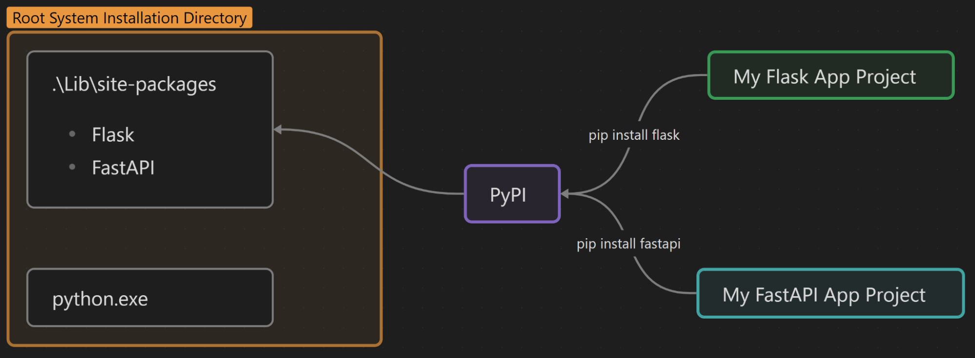 Individual installation of 3rd party apps