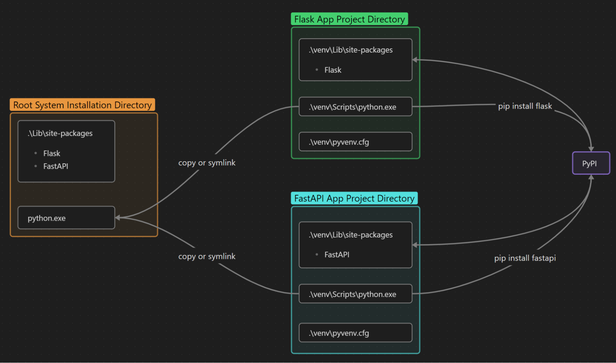 Architecture of a simplified virtual environment