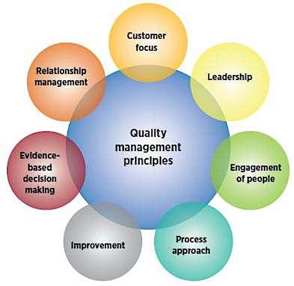 QMS principles