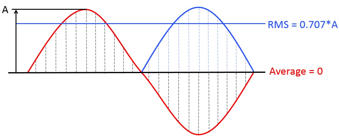 Sine wave with both average and RMS quantities