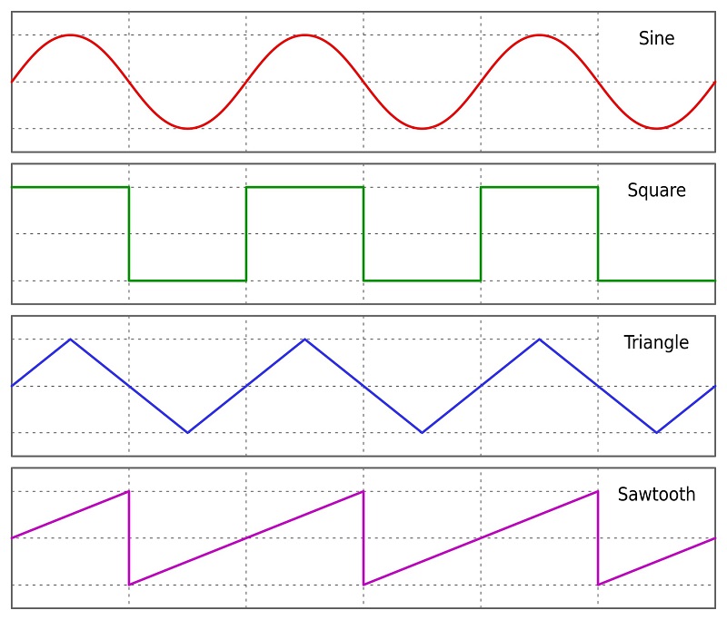 Wave patterns are not always sinusoidal, as shown with sawtooth and triangular patterns