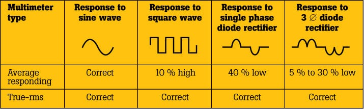 Error margins for non-true RMS measurements