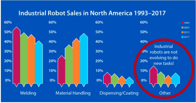 ROS Industrial is an effort to ensure other novel applications also have higher robot adoption rates