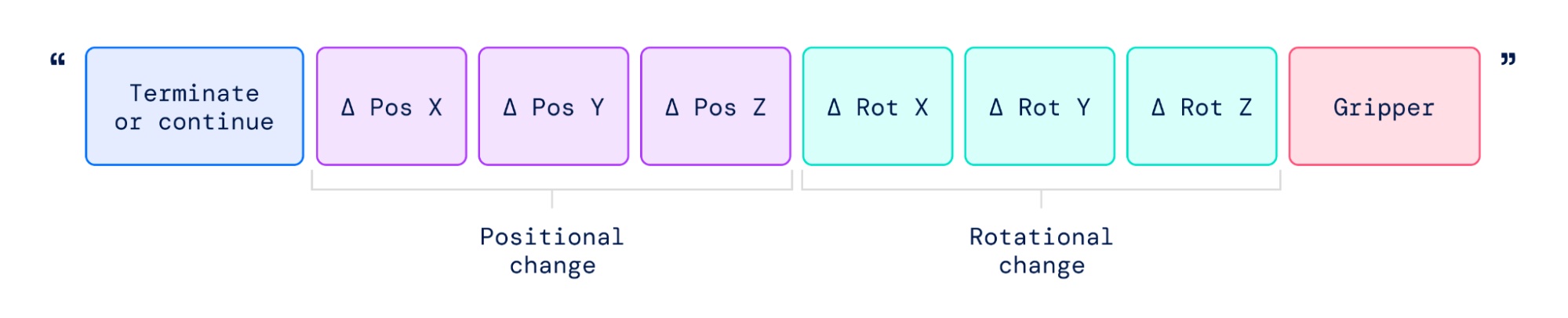 Figure 2. Robot trajectory output in the form of a string.