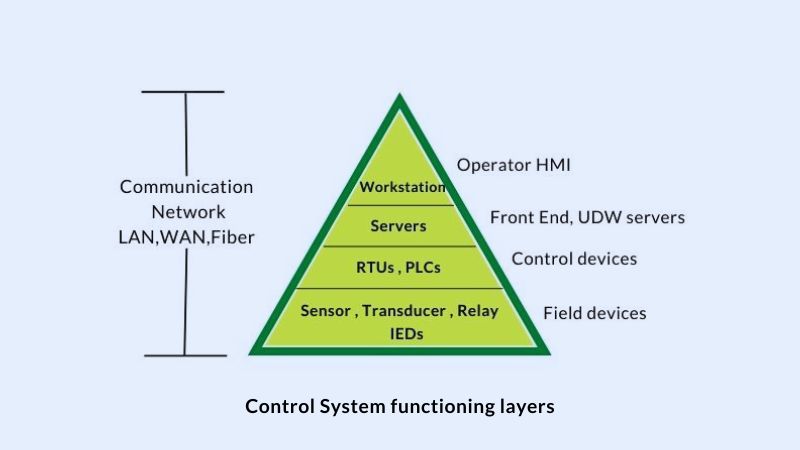 architecture of control system layers pyramid