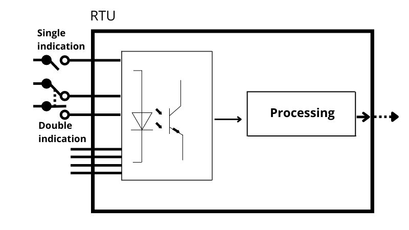 single and double indications data acquisition system