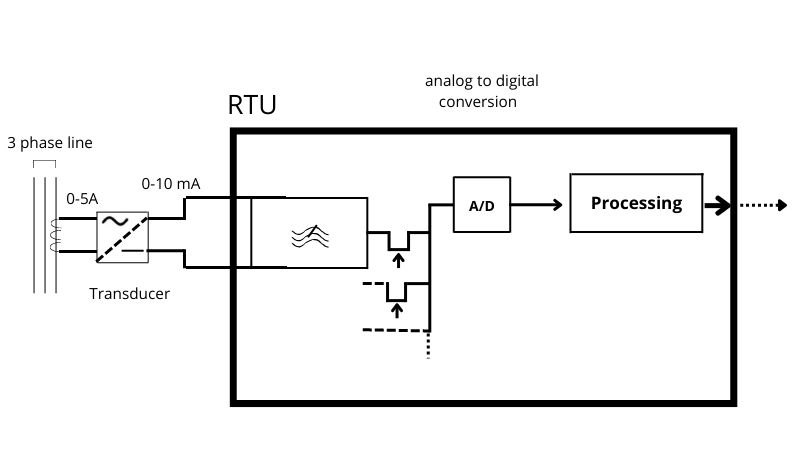 analog to digital conversion (ADC) of signal in DAS