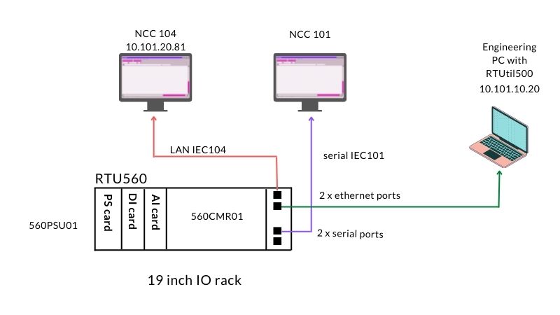 RTU560 communicating with control centers over IEC104 and IEC101